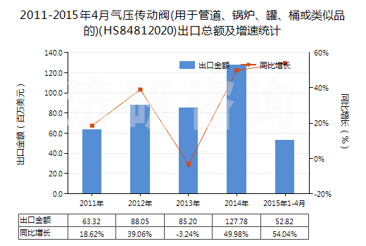2011-2015年4月氣壓傳動(dòng)閥(用于管道、鍋爐、罐、桶或類似品的)(HS84812020)出口總額及增速統(tǒng)計(jì)